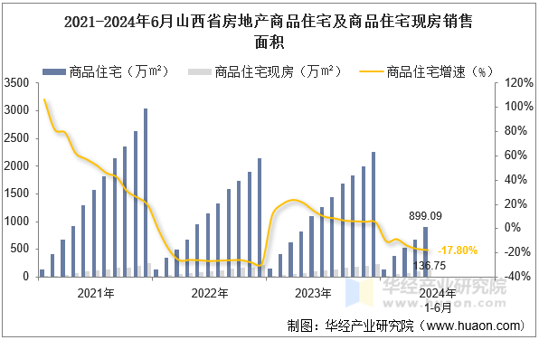 2021-2024年6月山西省房地产商品住宅及商品住宅现房销售面积