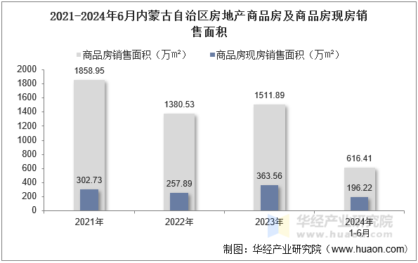 2021-2024年6月内蒙古自治区房地产商品房及商品房现房销售面积