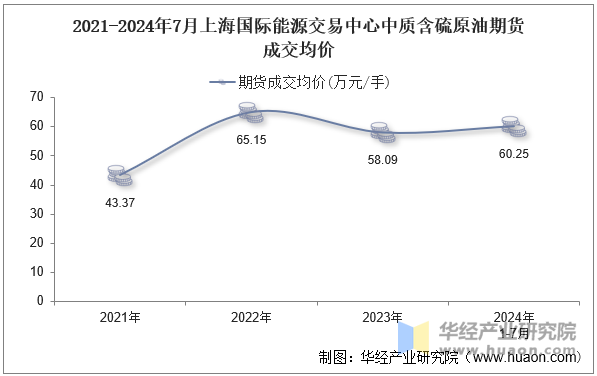 2021-2024年7月上海国际能源交易中心中质含硫原油期货成交均价