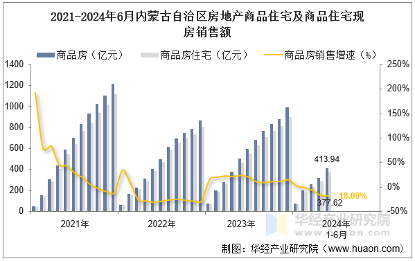 2021-2024年6月内蒙古自治区房地产商品住宅及商品住宅现房销售额