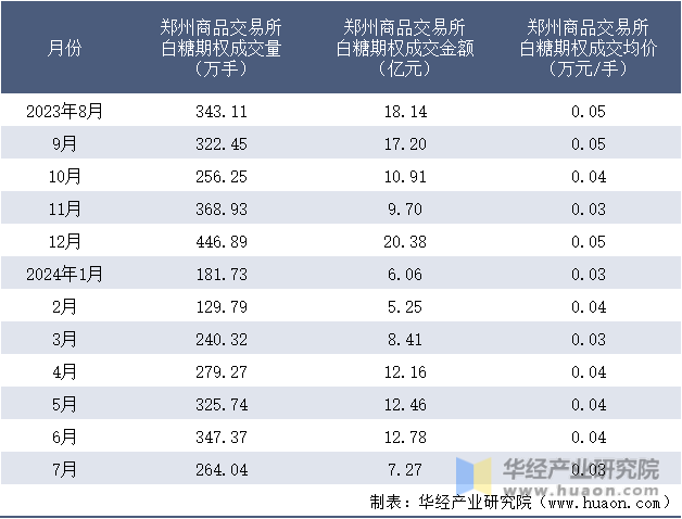 2023-2024年7月郑州商品交易所白糖期权成交情况统计表