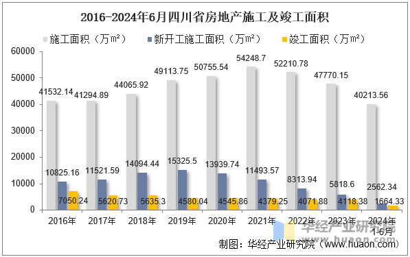 2016-2024年6月四川省房地产施工及竣工面积