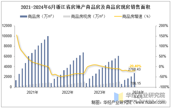 2021-2024年6月浙江省房地产商品房及商品房现房销售面积