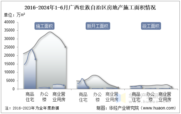 2016-2024年1-6月广西壮族自治区房地产施工面积情况