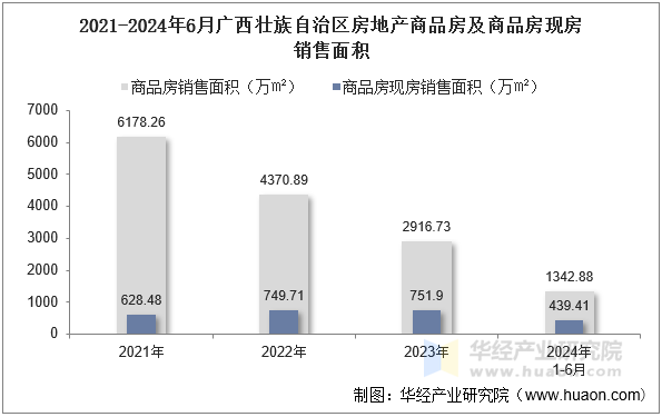 2021-2024年6月广西壮族自治区房地产商品房及商品房现房销售面积