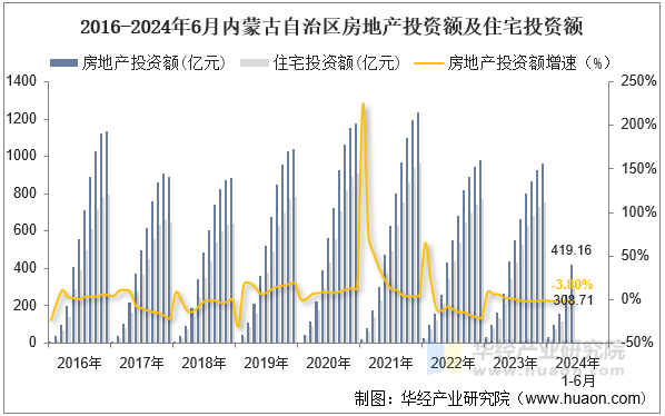 2016-2024年6月内蒙古自治区房地产投资额及住宅投资额