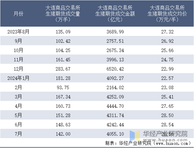 2023-2024年7月大连商品交易所生猪期货成交情况统计表