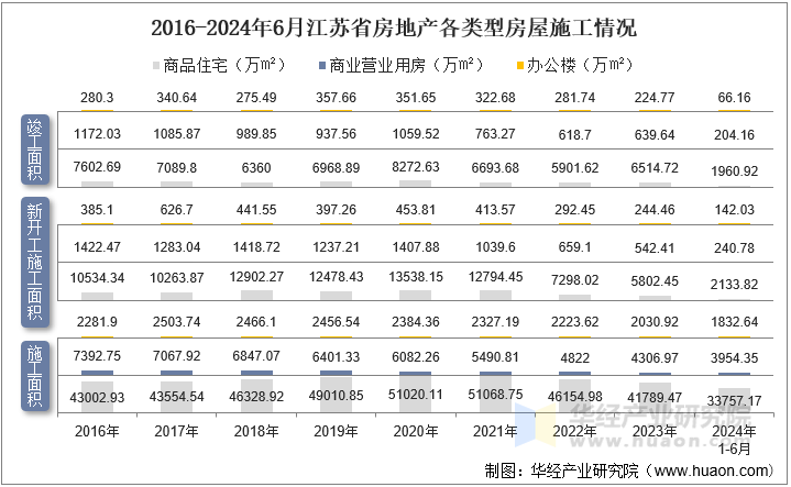 2016-2024年6月江苏省房地产各类型房屋施工情况