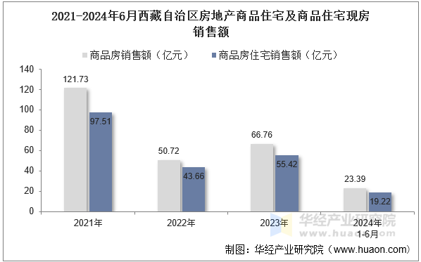 2021-2024年6月西藏自治区房地产商品住宅及商品住宅现房销售额