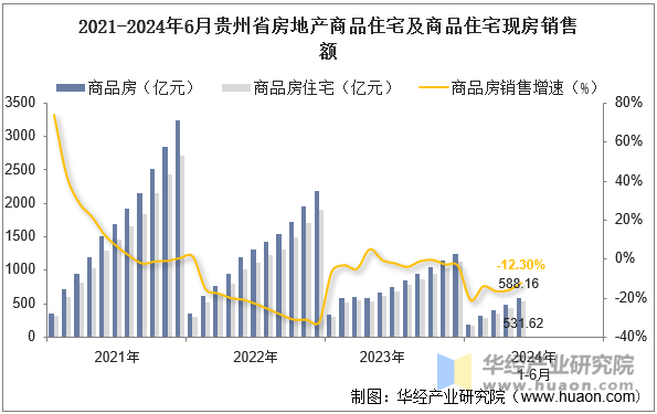 2021-2024年6月贵州省房地产商品住宅及商品住宅现房销售额