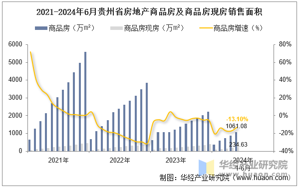 2021-2024年6月贵州省房地产商品房及商品房现房销售面积