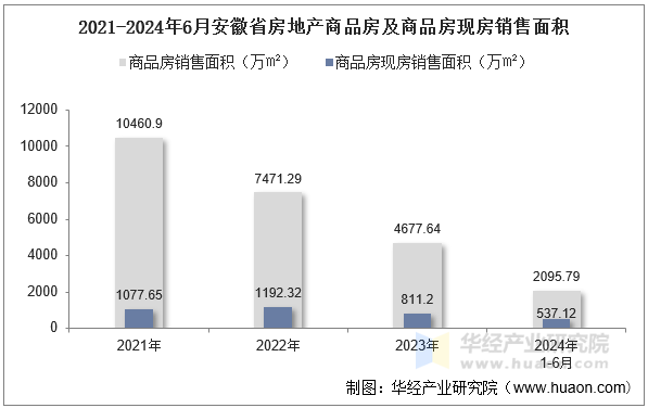 2021-2024年6月安徽省房地产商品房及商品房现房销售面积