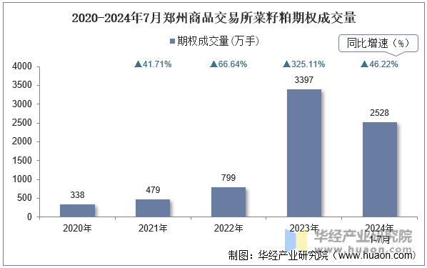 2020-2024年7月郑州商品交易所菜籽粕期权成交量