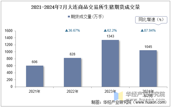 2021-2024年7月大连商品交易所生猪期货成交量