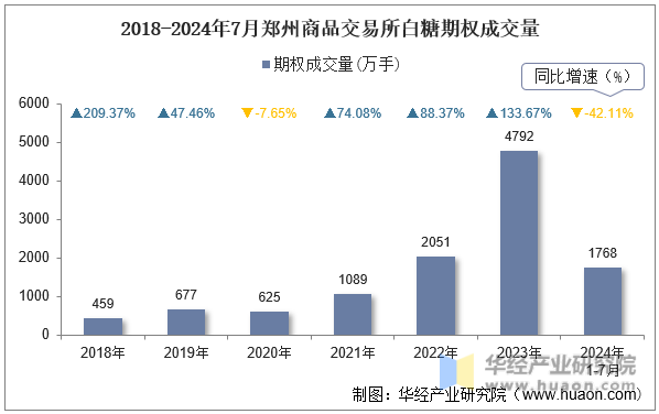 2018-2024年7月郑州商品交易所白糖期权成交量