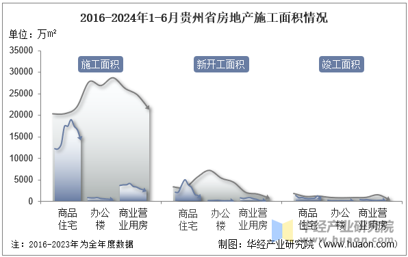 2016-2024年1-6月贵州省房地产施工面积情况