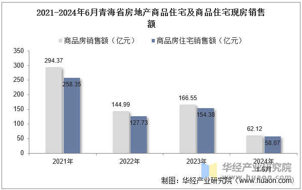 2021-2024年6月青海省房地产商品住宅及商品住宅现房销售额