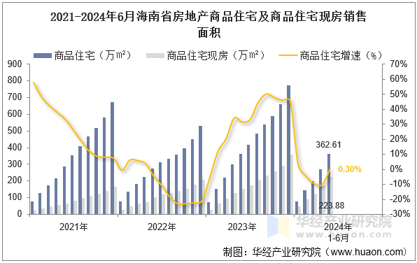 2021-2024年6月海南省房地产商品住宅及商品住宅现房销售面积