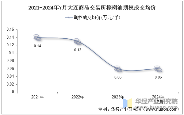 2021-2024年7月大连商品交易所棕榈油期权成交均价