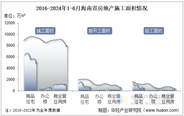 2016-2024年1-6月海南省房地产施工面积情况