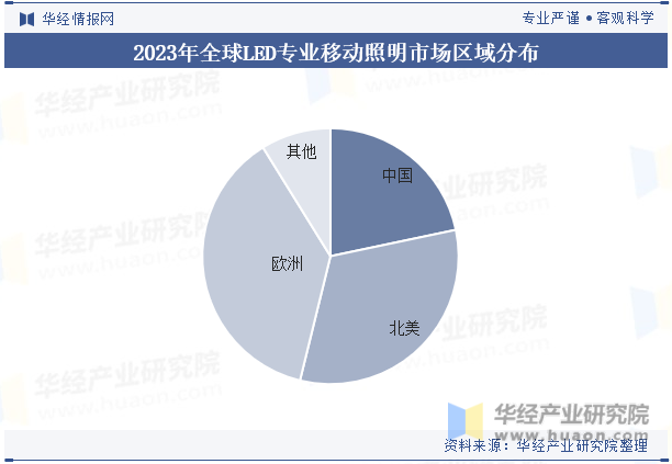 2023年全球LED专业移动照明市场区域分布