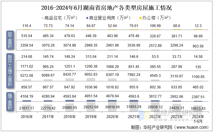 2016-2024年6月湖南省房地产各类型房屋施工情况