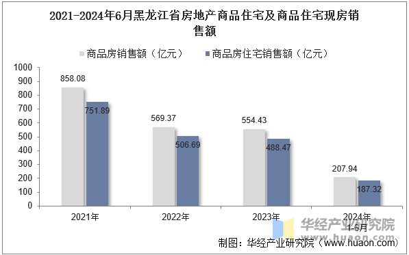 2021-2024年6月黑龙江省房地产商品住宅及商品住宅现房销售额