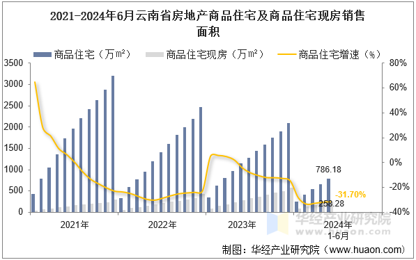 2021-2024年6月云南省房地产商品住宅及商品住宅现房销售面积