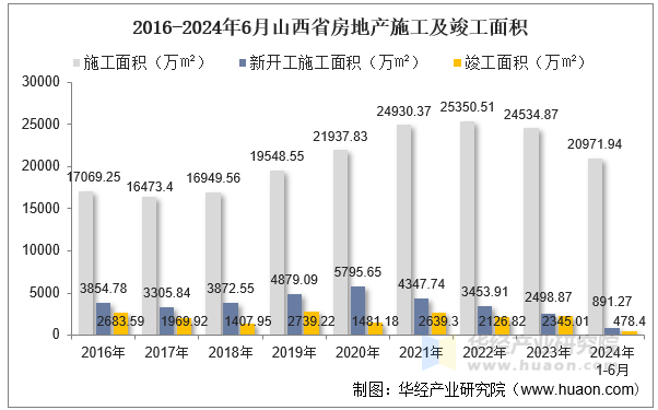 2016-2024年6月山西省房地产施工及竣工面积