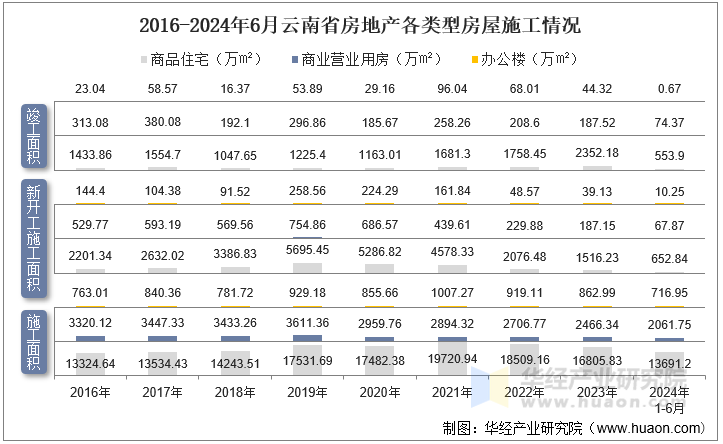 2016-2024年6月云南省房地产各类型房屋施工情况