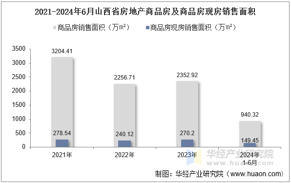 2021-2024年6月山西省房地产商品房及商品房现房销售面积