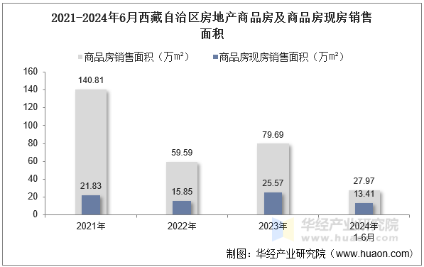 2021-2024年6月西藏自治区房地产商品房及商品房现房销售面积