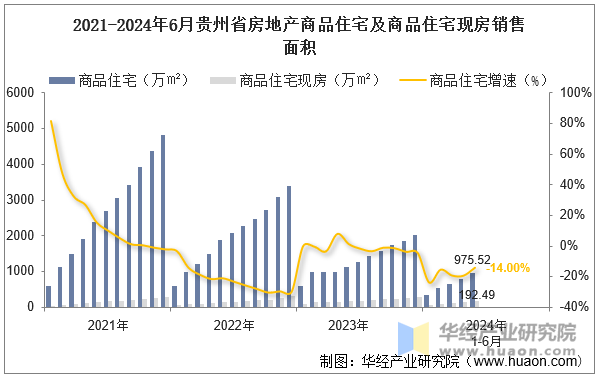 2021-2024年6月贵州省房地产商品住宅及商品住宅现房销售面积