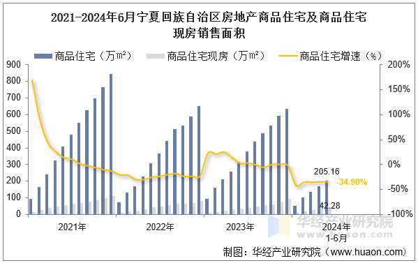 2021-2024年6月宁夏回族自治区房地产商品住宅及商品住宅现房销售面积