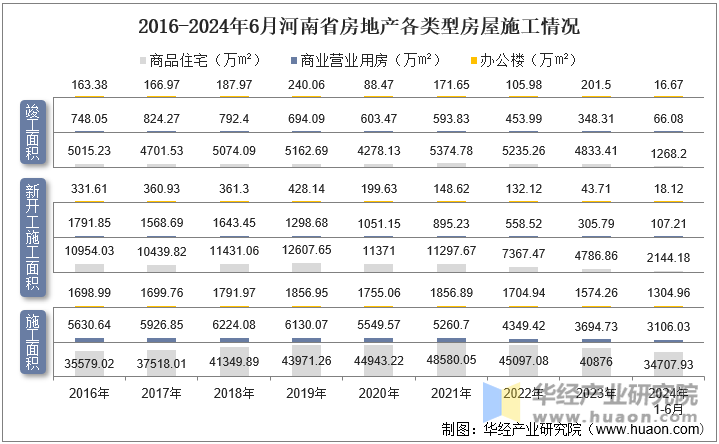 2016-2024年6月河南省房地产各类型房屋施工情况