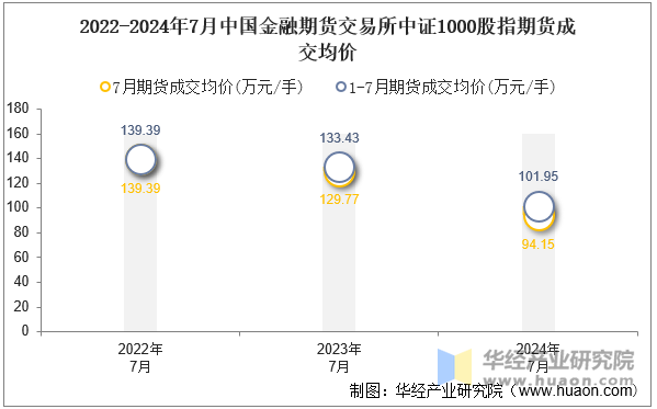 2022-2024年7月中国金融期货交易所中证1000股指期货成交均价