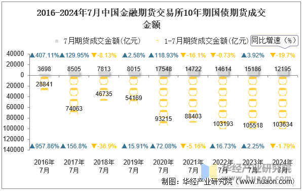 2016-2024年7月中国金融期货交易所10年期国债期货成交金额