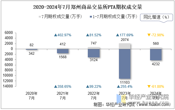 2020-2024年7月郑州商品交易所PTA期权成交量