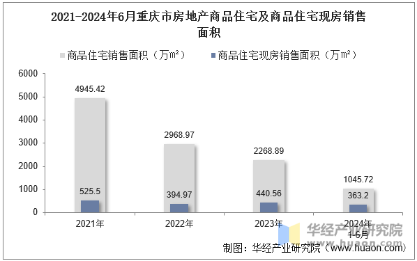 2021-2024年6月重庆市房地产商品住宅及商品住宅现房销售面积