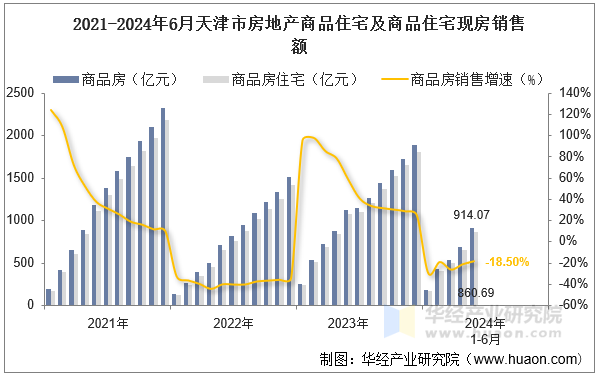 2021-2024年6月天津市房地产商品住宅及商品住宅现房销售额