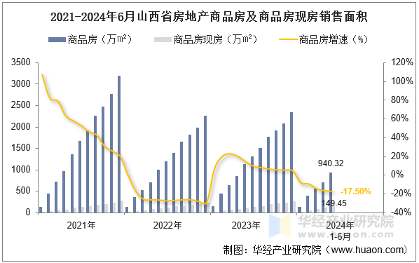 2021-2024年6月山西省房地产商品房及商品房现房销售面积