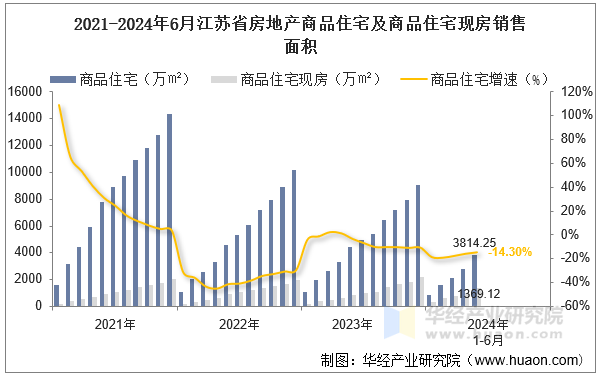 2021-2024年6月江苏省房地产商品住宅及商品住宅现房销售面积