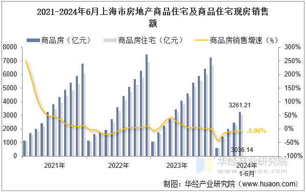 2021-2024年6月上海市房地产商品住宅及商品住宅现房销售额