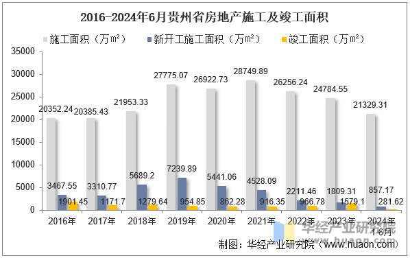 2016-2024年6月贵州省房地产施工及竣工面积