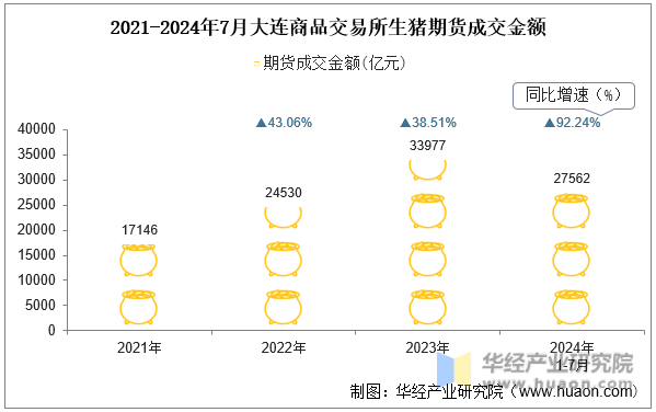 2021-2024年7月大连商品交易所生猪期货成交金额