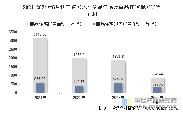 2021-2024年6月辽宁省房地产商品住宅及商品住宅现房销售面积