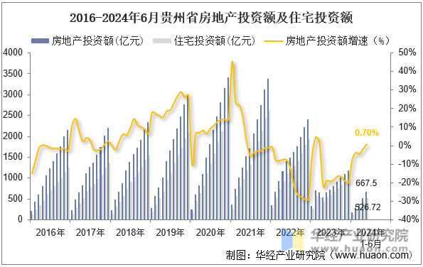 2016-2024年6月贵州省房地产投资额及住宅投资额