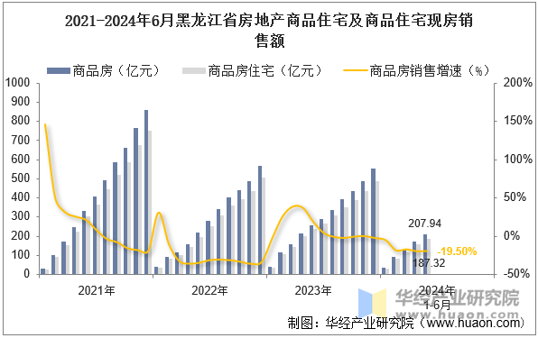 2021-2024年6月黑龙江省房地产商品住宅及商品住宅现房销售额