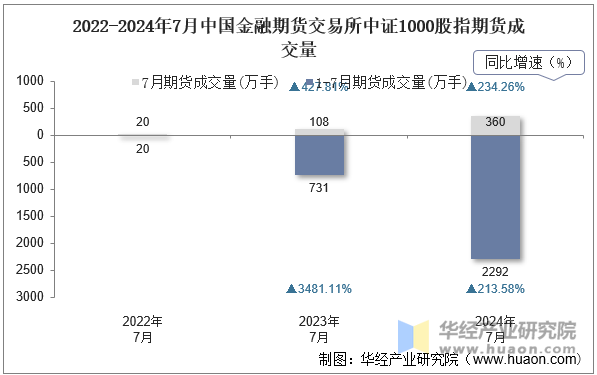 2022-2024年7月中国金融期货交易所中证1000股指期货成交量