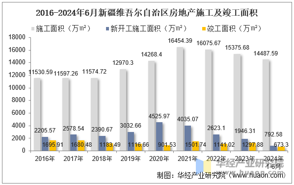 2016-2024年6月新疆维吾尔自治区房地产施工及竣工面积